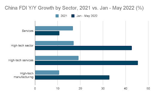 COVID 後中國 FDI 和對外貿易復甦——2022 年 5 月數據