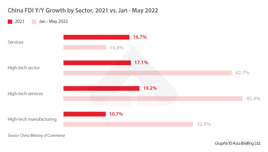 China FDI sector May 2022