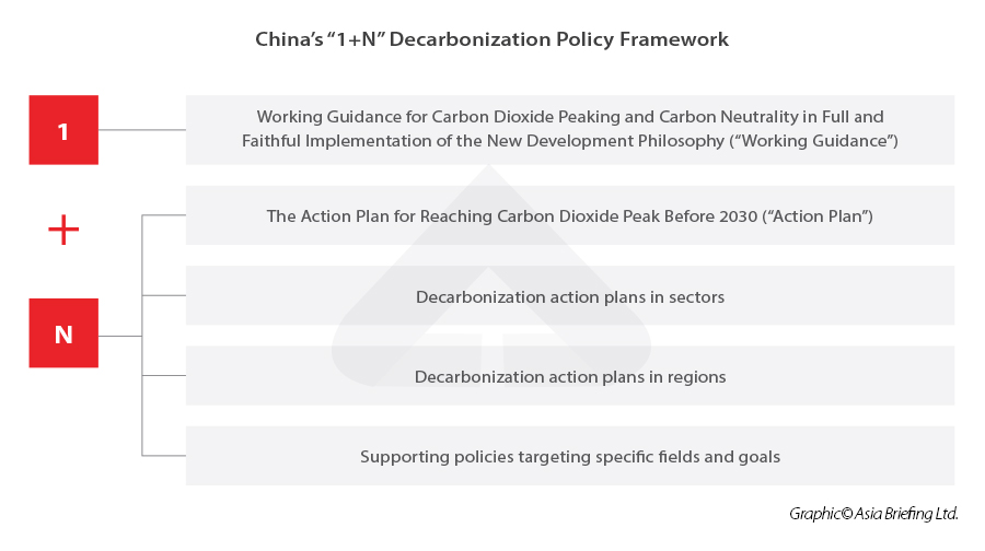China’s-“1+N”-Decarbonization-Policy-Framework