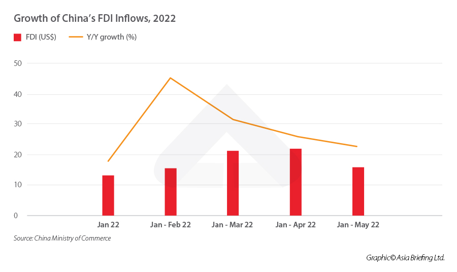 China FDI inflows May 2022