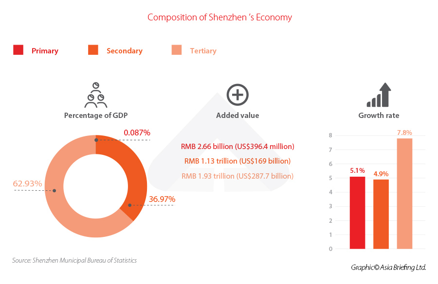 Shenzhen Economic Composition