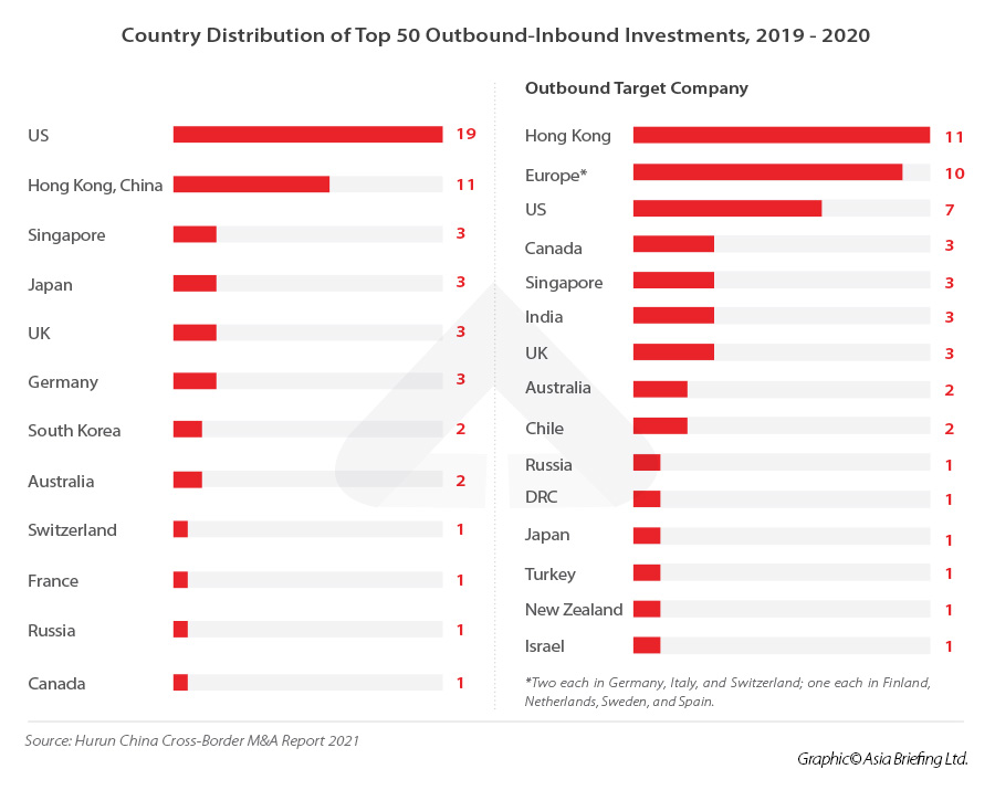 Country Distribution of Top 50 Outbound-Inbound Investments, 2019 - 2020