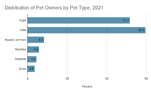 China pet market distribution