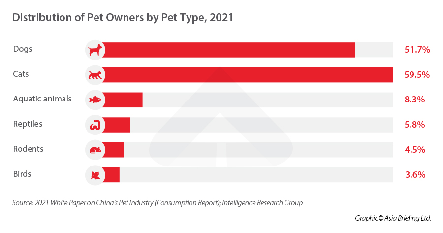 pet distribution China 2021 
