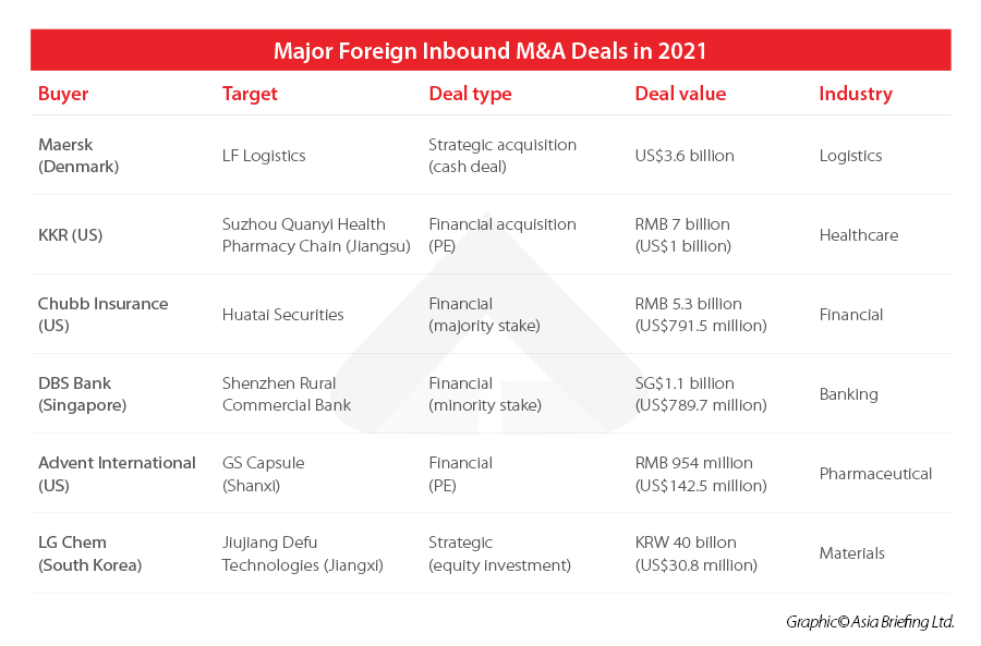 Major Foreign Inbound M&A Deals in 2021