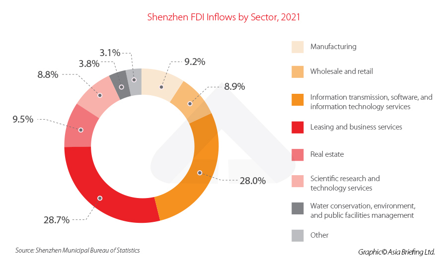 Shenzhen FDI Inflow 2022