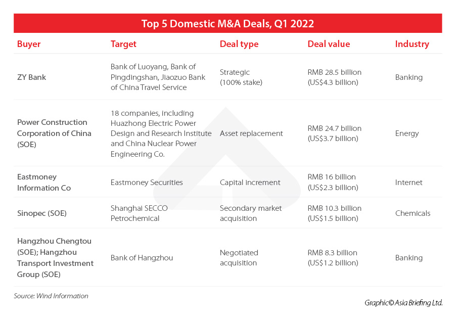 Top 5 Domestic M&A Deals in Q1 2022