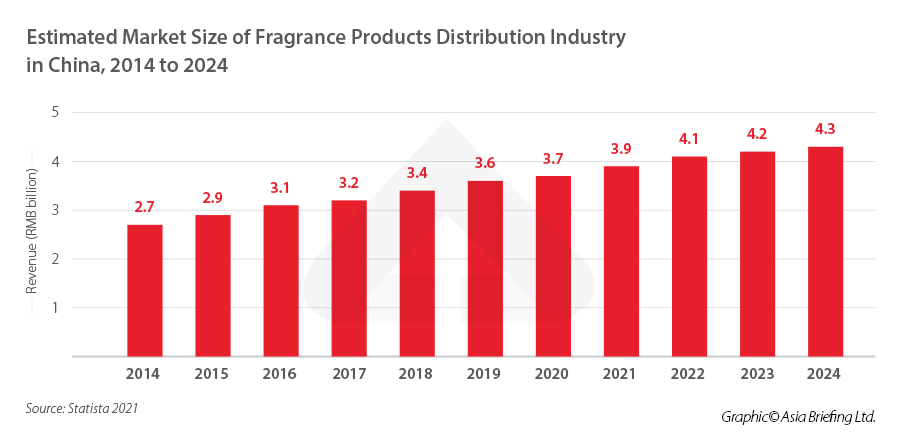China's Market for Perfumes and Fragrances