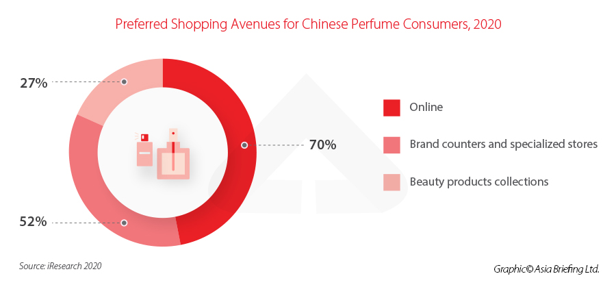 Fragrance Market in China: How to Launch your Perfume Brand in the Chinese  Market?