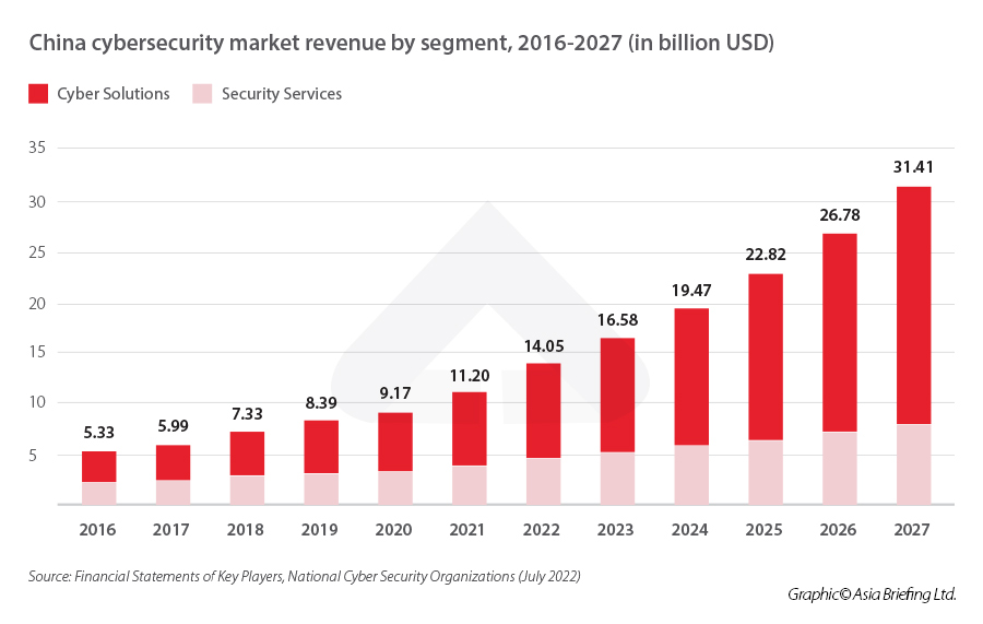 China-cybersecurity-market-revenue-by-segment, 2016-2027