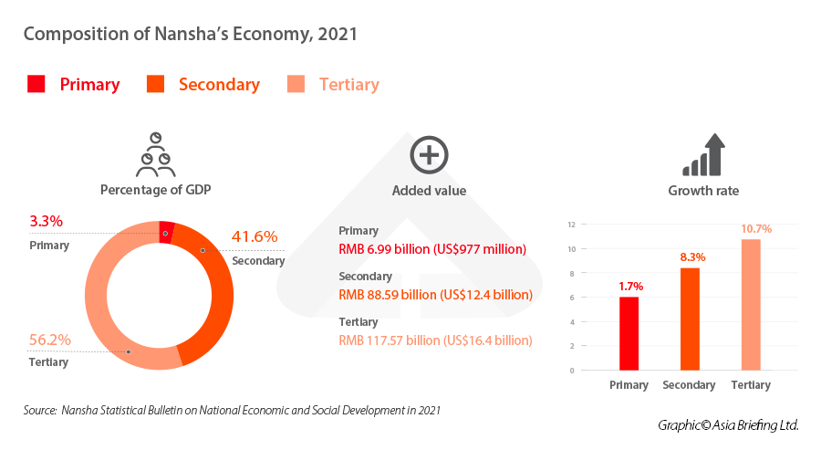 Nansha District economic breakdown 2021