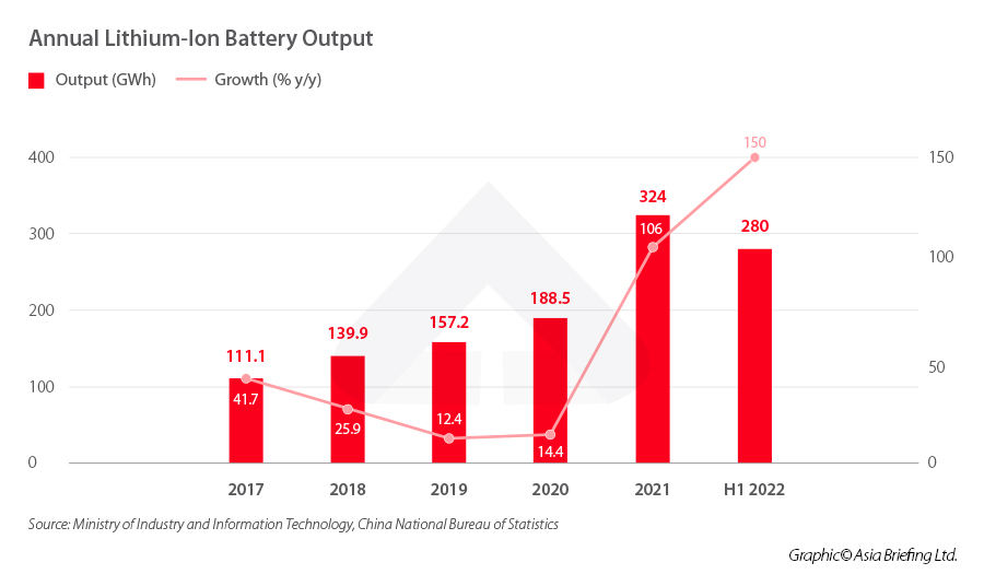 China lithium battery industry