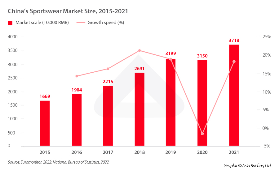 7 Social Media Trends in the Sportswear Industry - Social Media Interviews,  Infographics & Reports