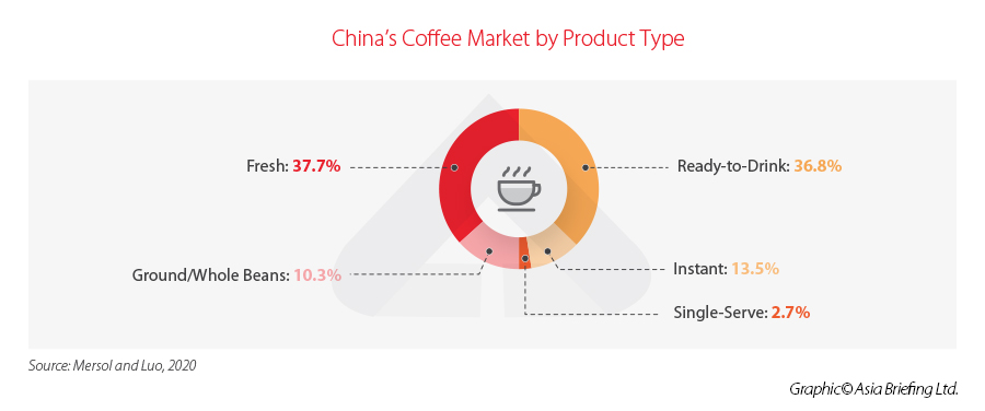 China’s-Coffee-Market-by-Product-Type-