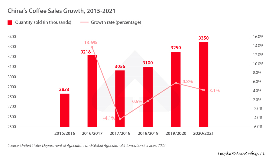 China’s-Coffee-Sales-Growth,-2015-2021