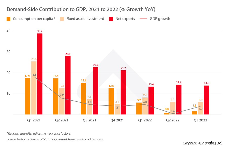 China’s Economy in 2022 Trends and Analysis