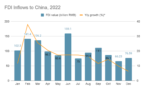 FDI in China