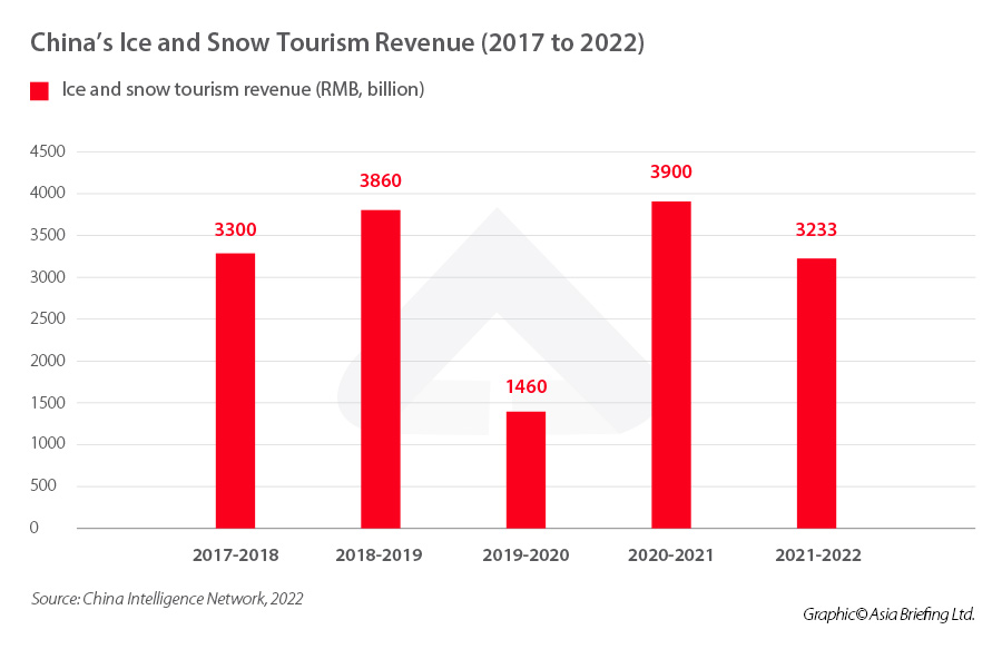 china-winter-sports-tourism-revenue