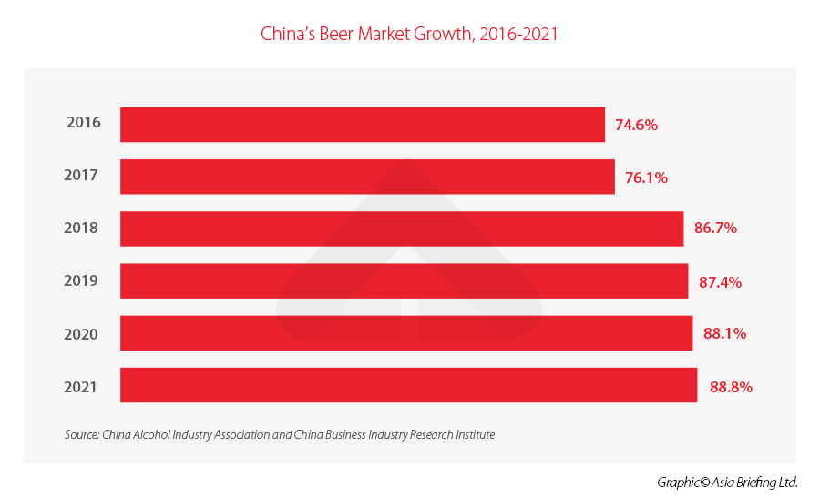 China's Beer Market Growth, 2016-2021