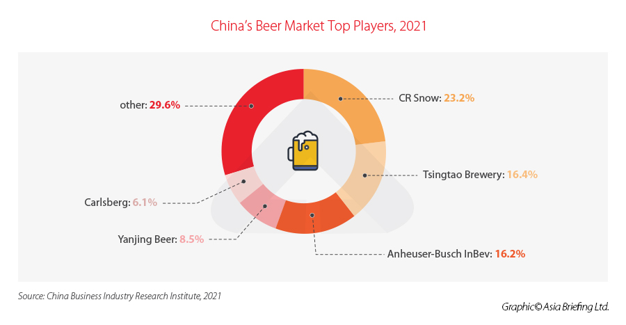 China's Beer Market Top Players 2021