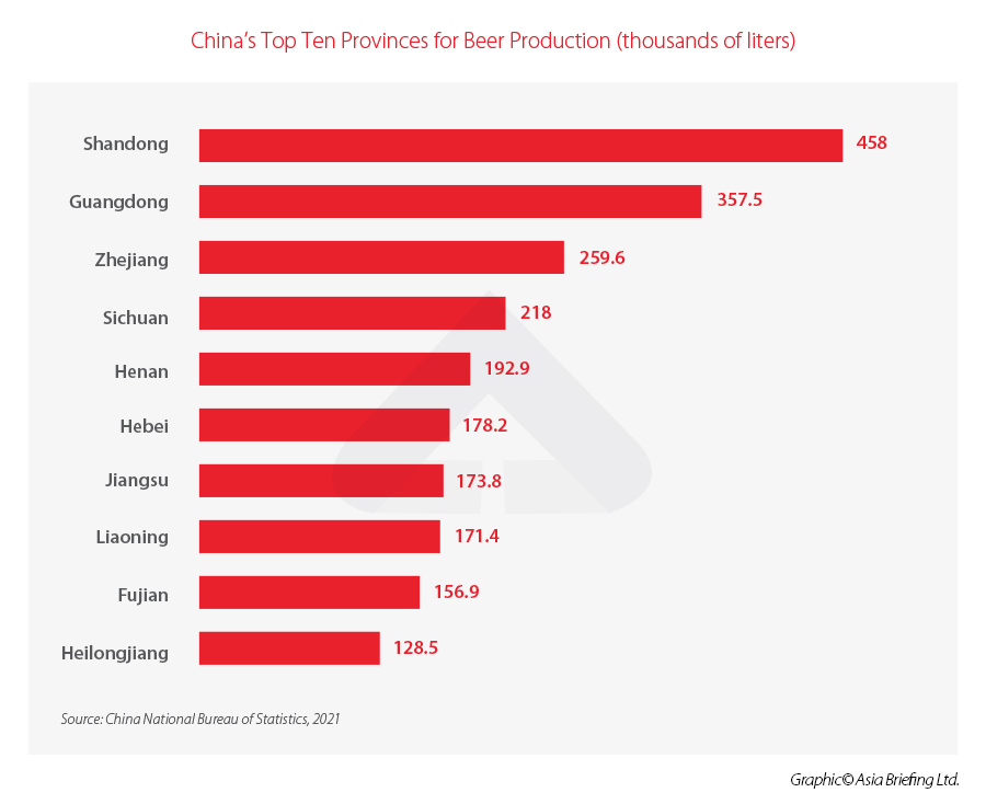 China's Top Ten Provinces for Beer Production 