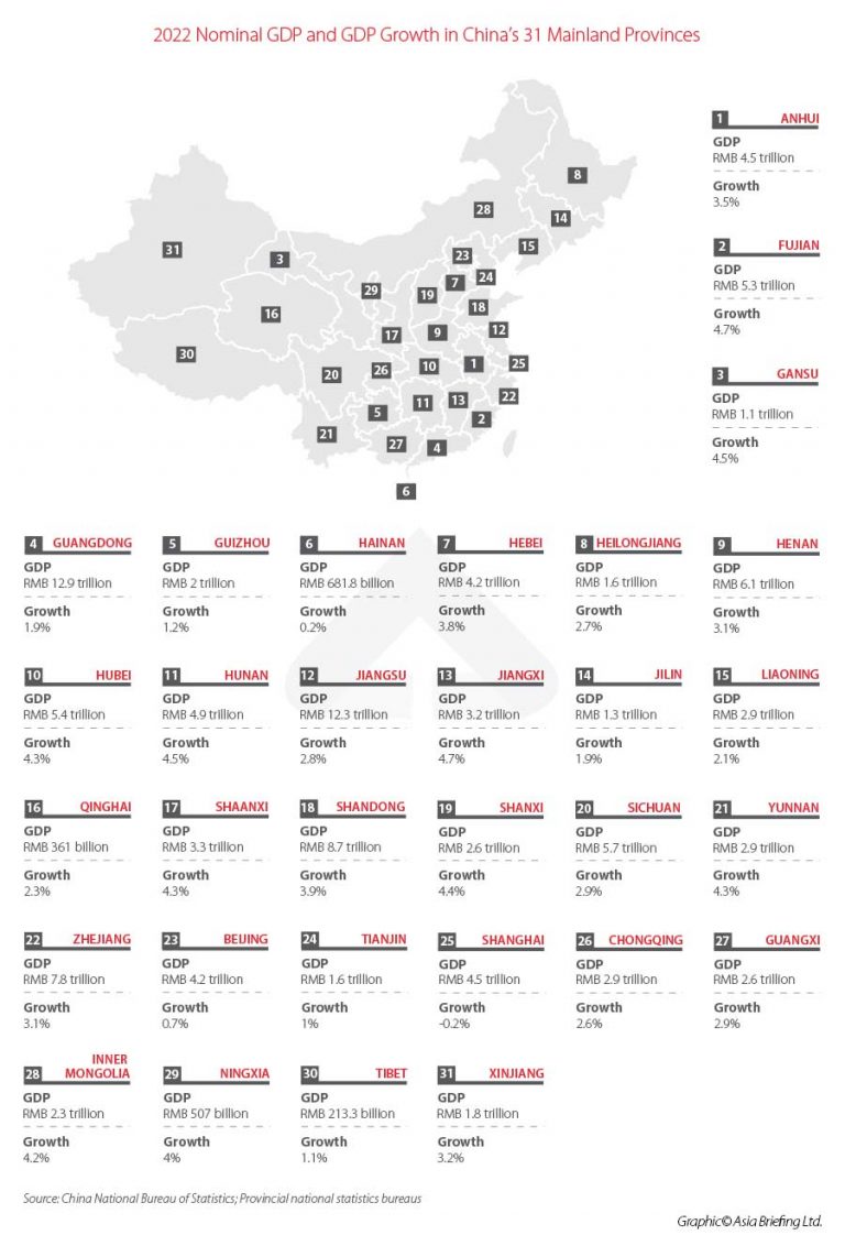 China Provincial GDP Breakdown of 2022 Economic Indicators