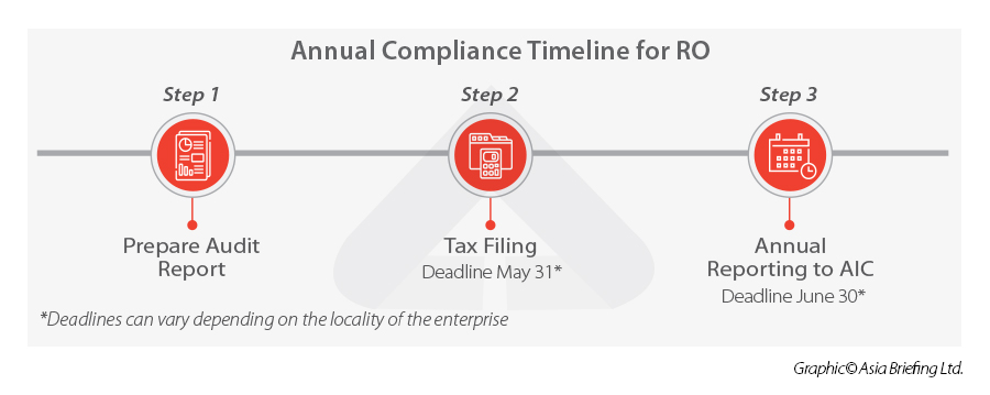 Annual-Compliance-Timeline-for-RO