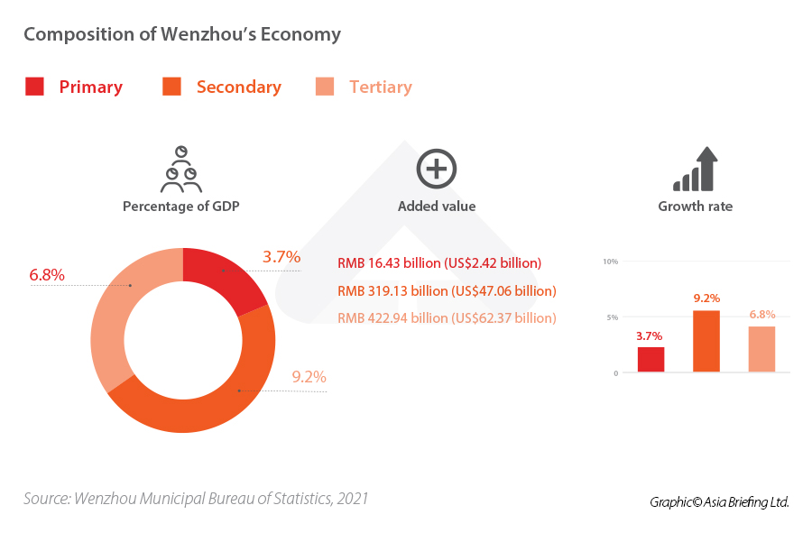 Composition-of-Wenzhou’s-Economy