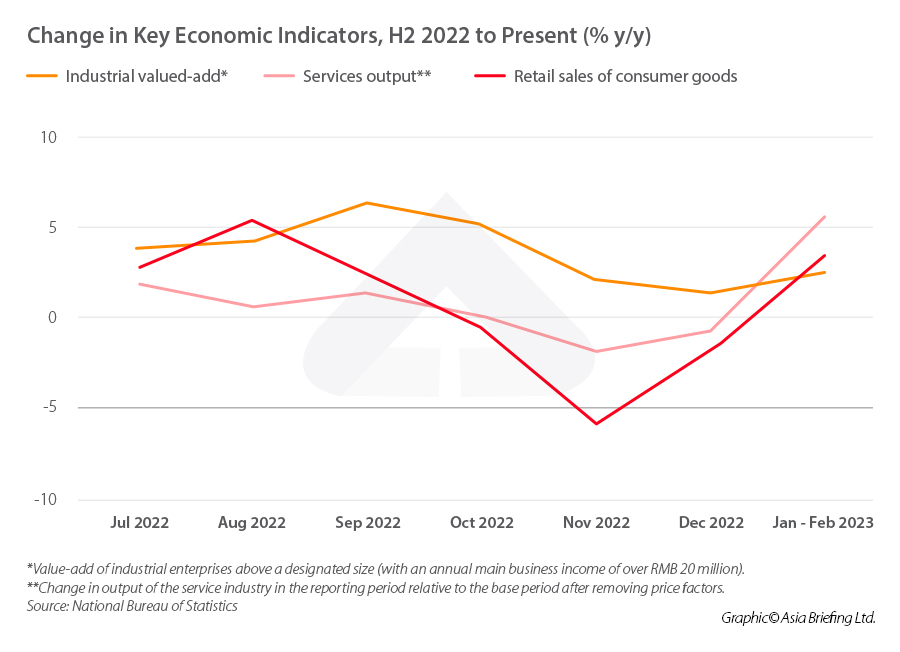 china's economic recovery 2023