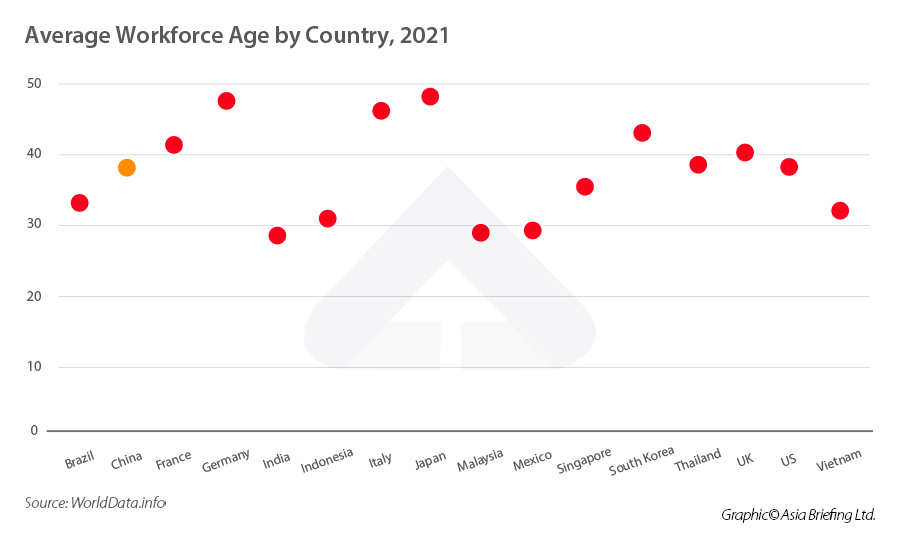 china's labor force age comparison 2021