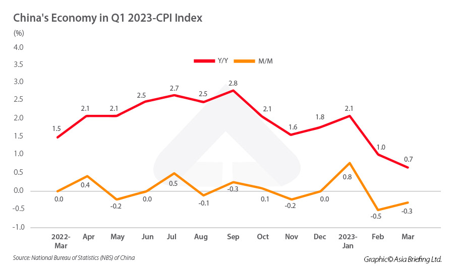 China's Economy in Q1 2023-CPI Index