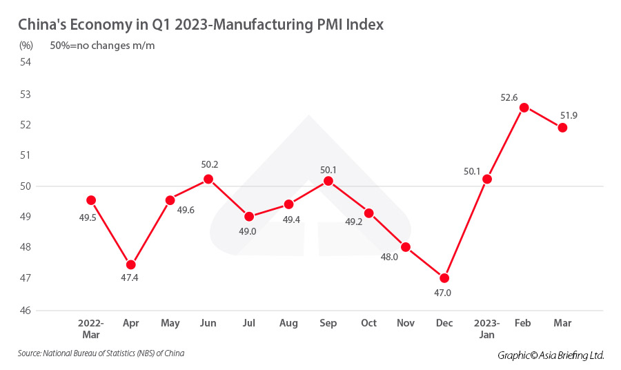 China's Economy in Q1 2023-Manufacturing PMI Index