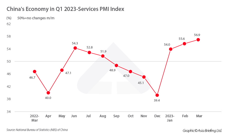 China's Economy in Q1 2023-Services PMI Index