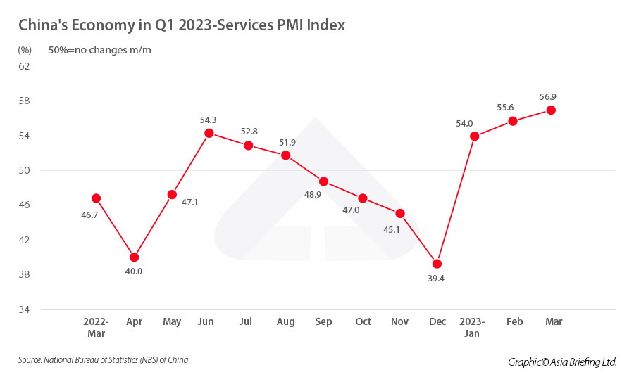 Chinas Economy In Q1 2023 Services PMI Index 