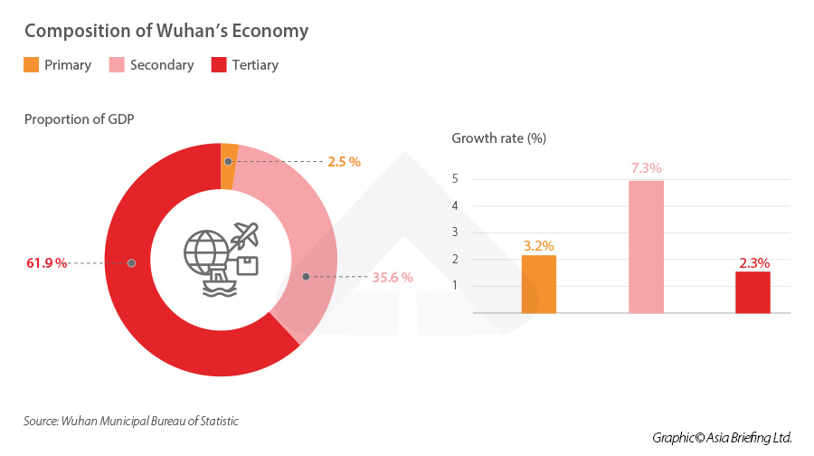 Wuhan economy - GDP composition