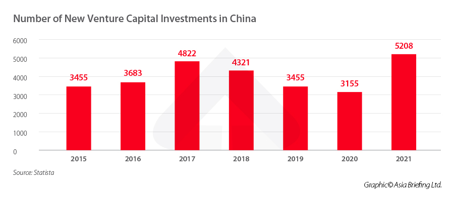 china startup number of new venture capital investments