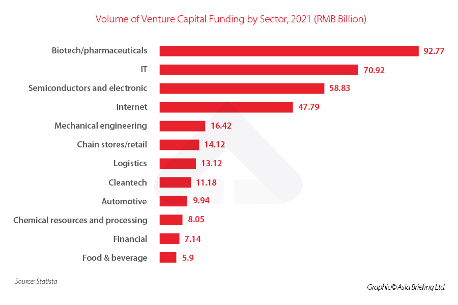china startup venture capital funding