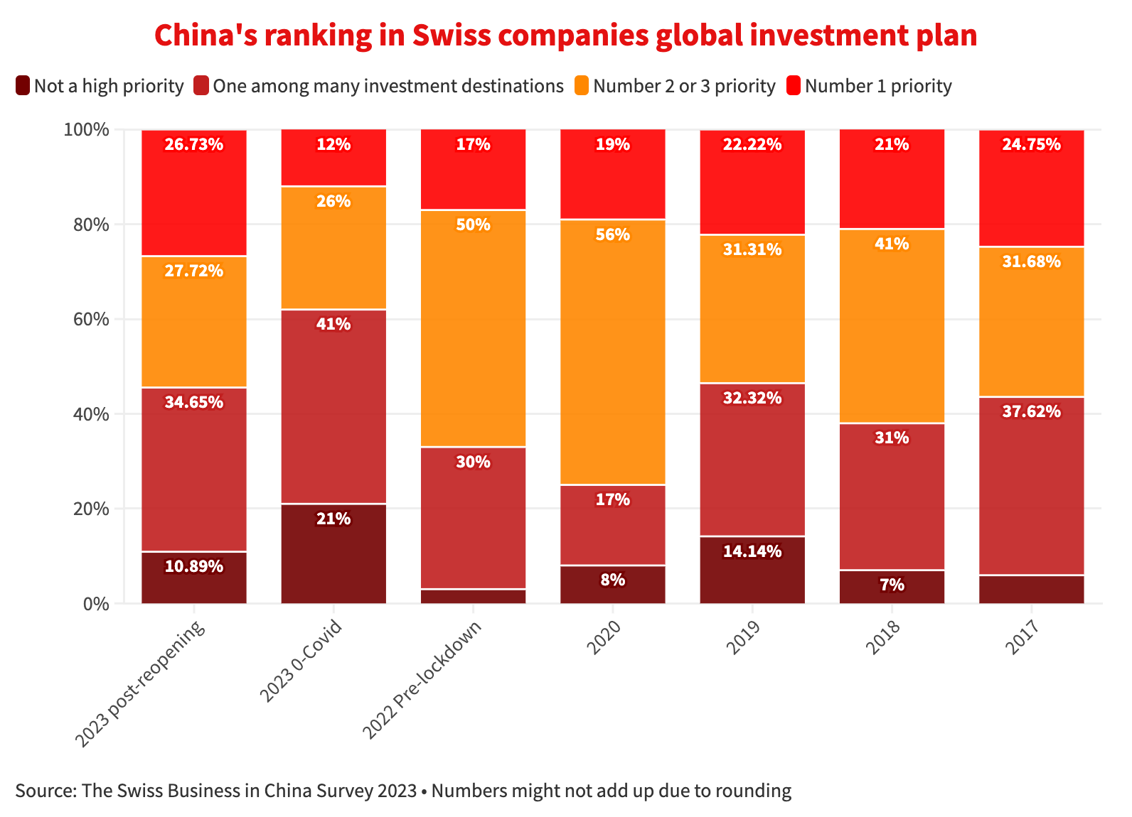 China's-ranking-in-Swiss-companies-global-investment-plan
