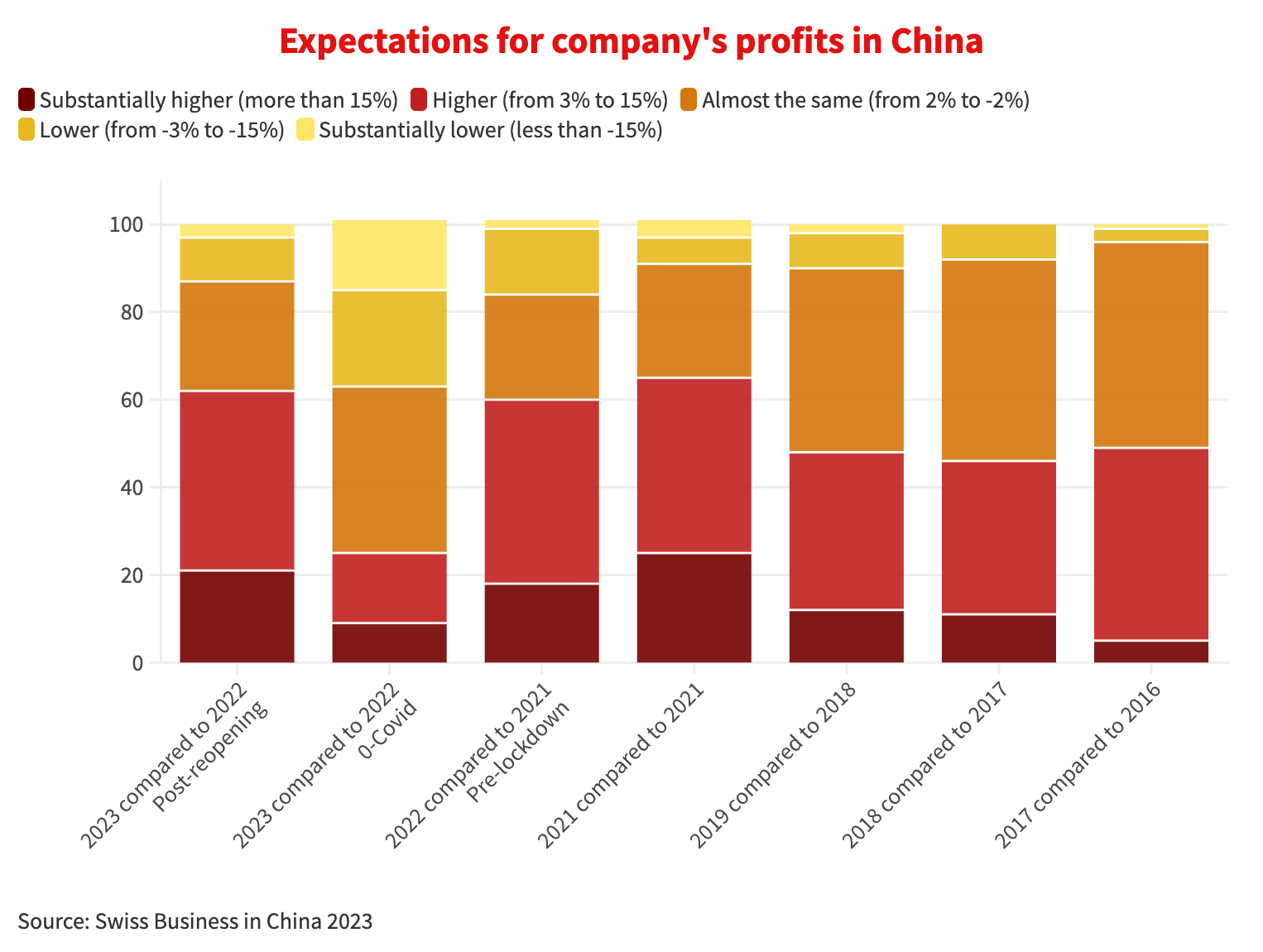 Expectations-for-company's-profits-in-China