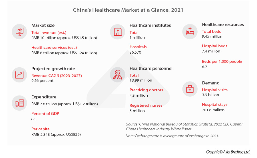China’s-Healthcare-Market-at-a-Glance,-2021