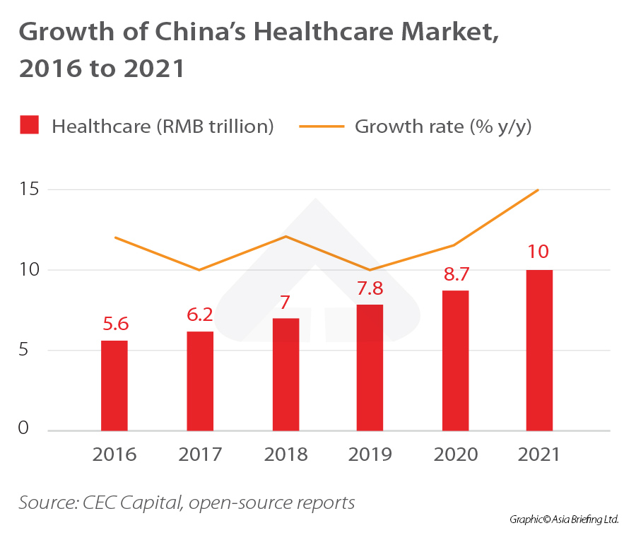 Growth-of-China’s-Healthcare-Market,-2016-to-2021