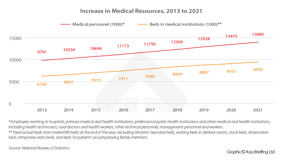 Increase-in-Medical-Resources,-2013-to-2021