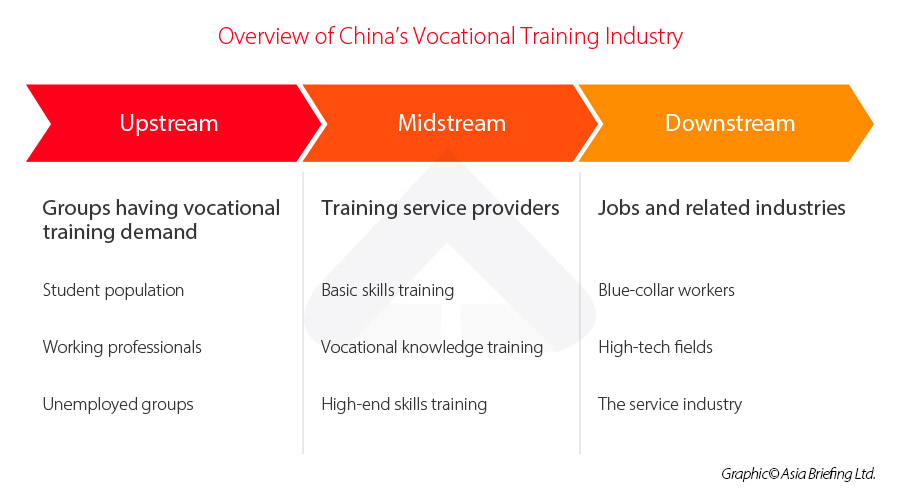 China's vocational training industry chain