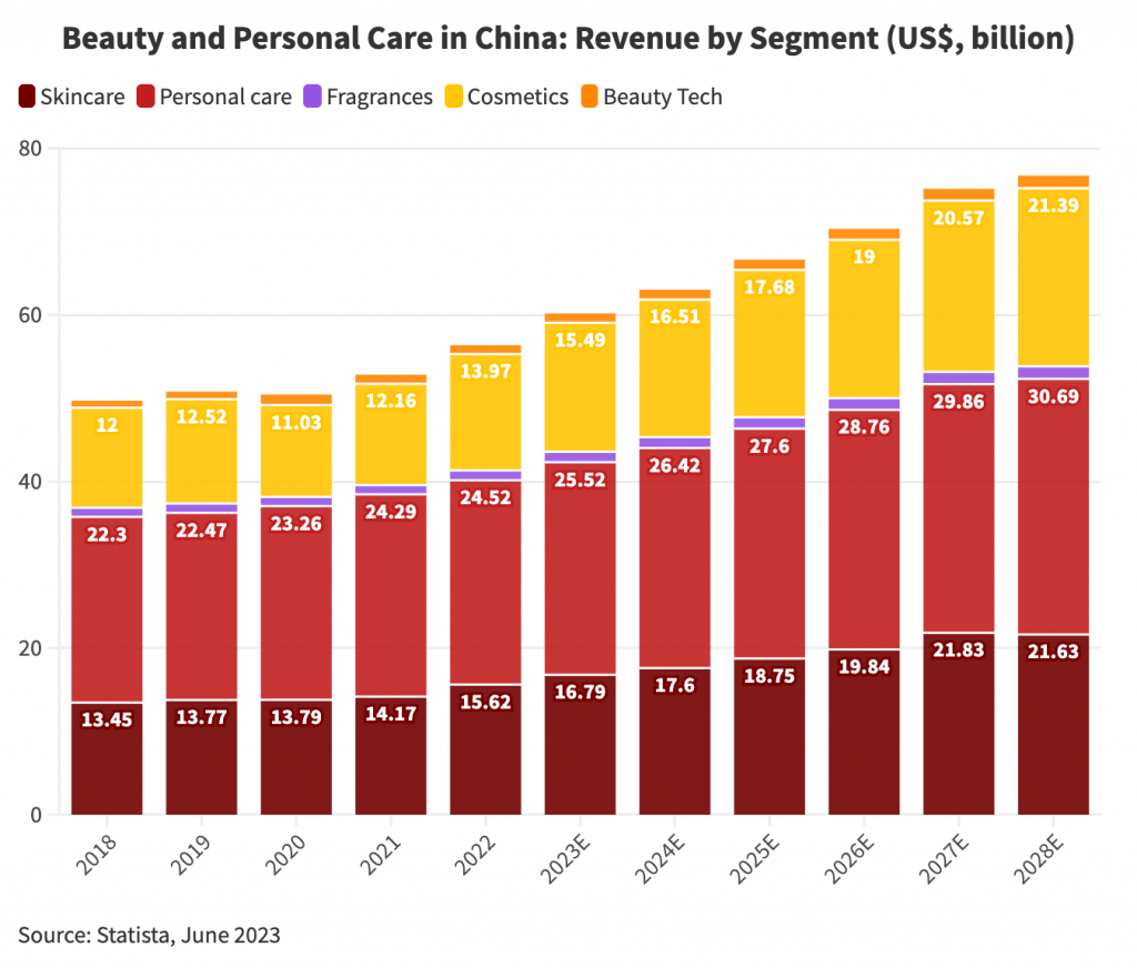 China’s Cosmetics and Personal Care Market Trends and Outlook