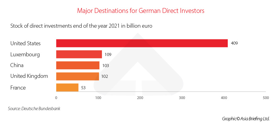 Major Destinations for German Direct Investors