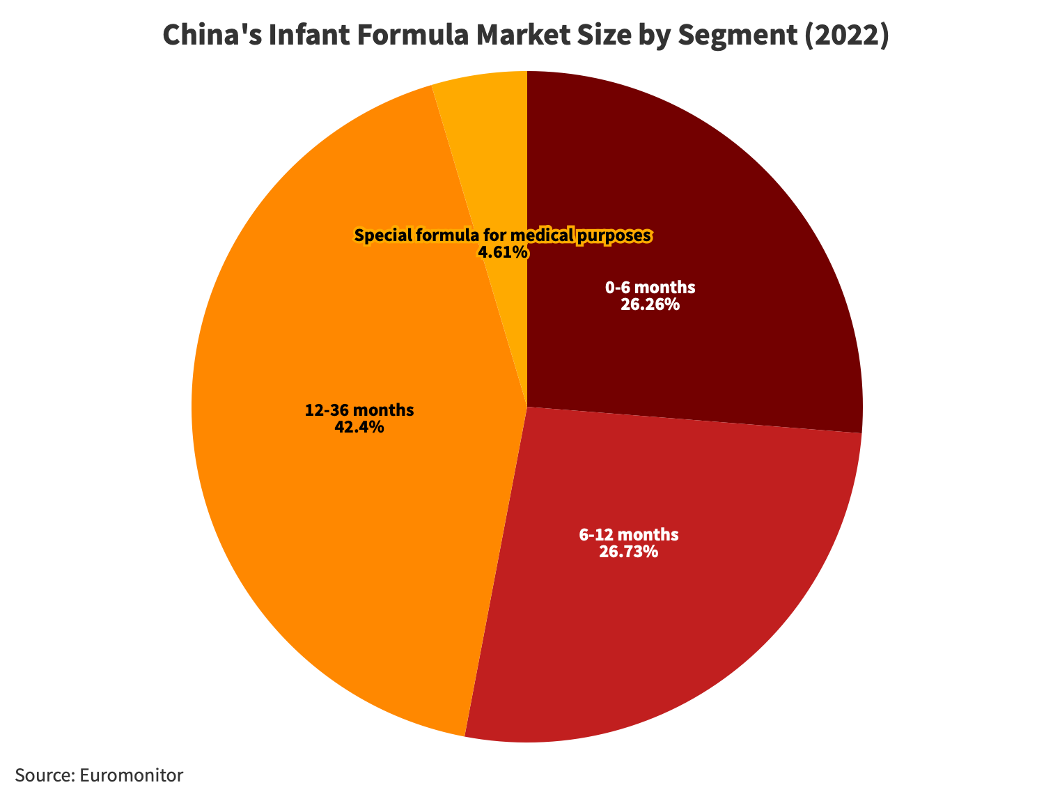 China-Infant-formula-market-by-segment
