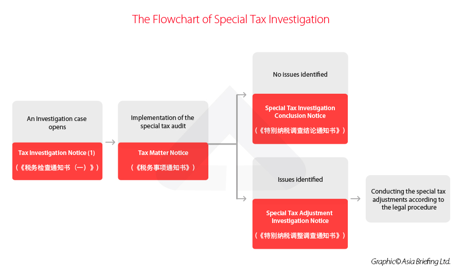 Special Tax Investigation China