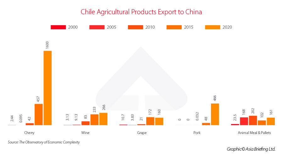 Chile-Agricultural-Products-Export-to-China