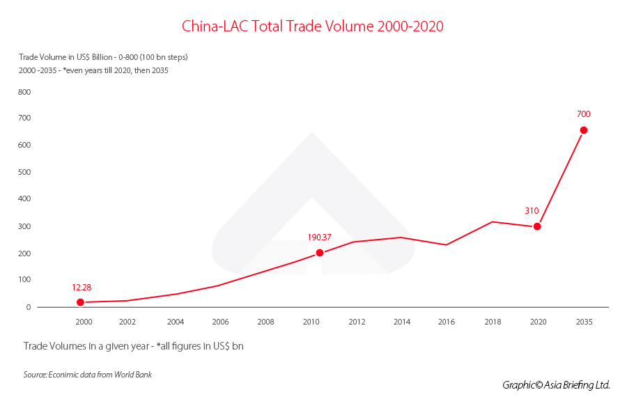 China-LAC Total Trade Volume 2000-2020