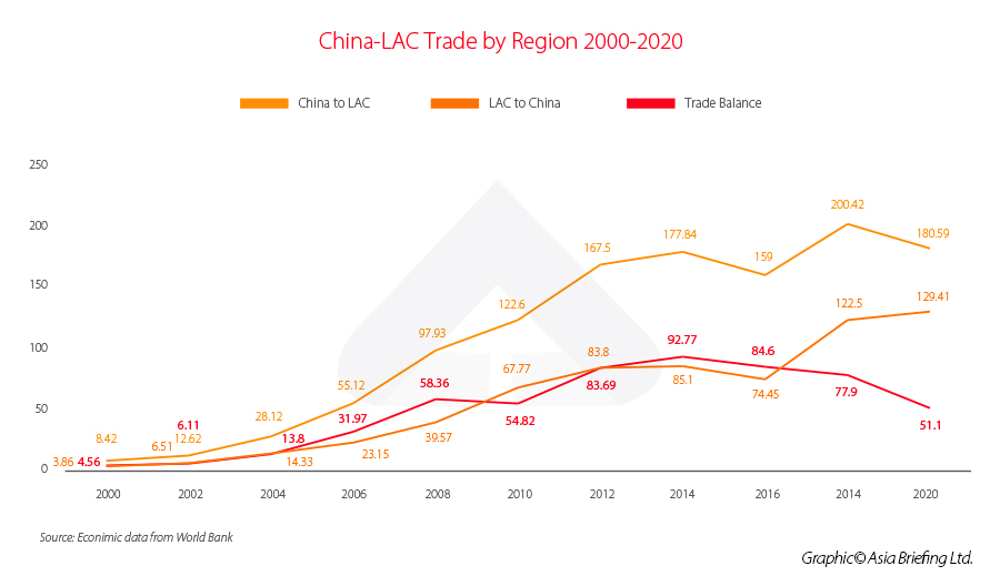 China-LAC Trade by Region 2000-2020